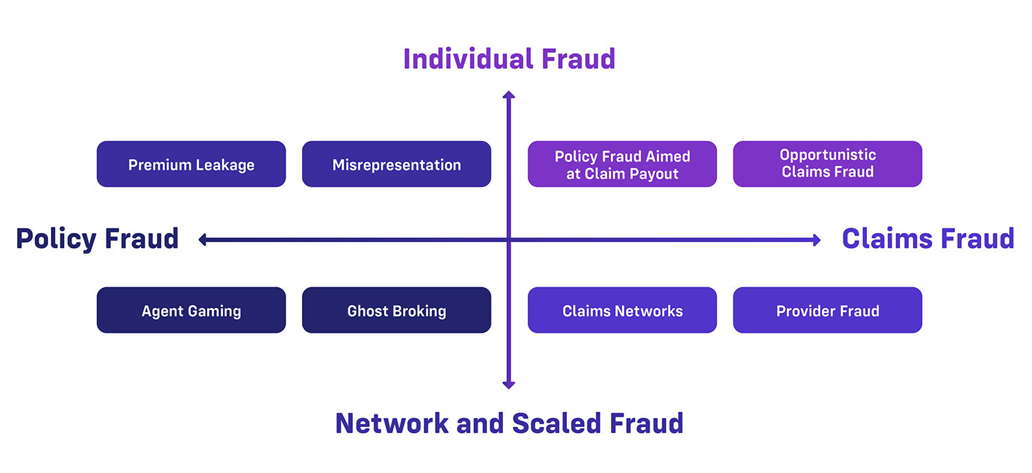 T-chart for individual, policy, claims, and network and scaled fraud