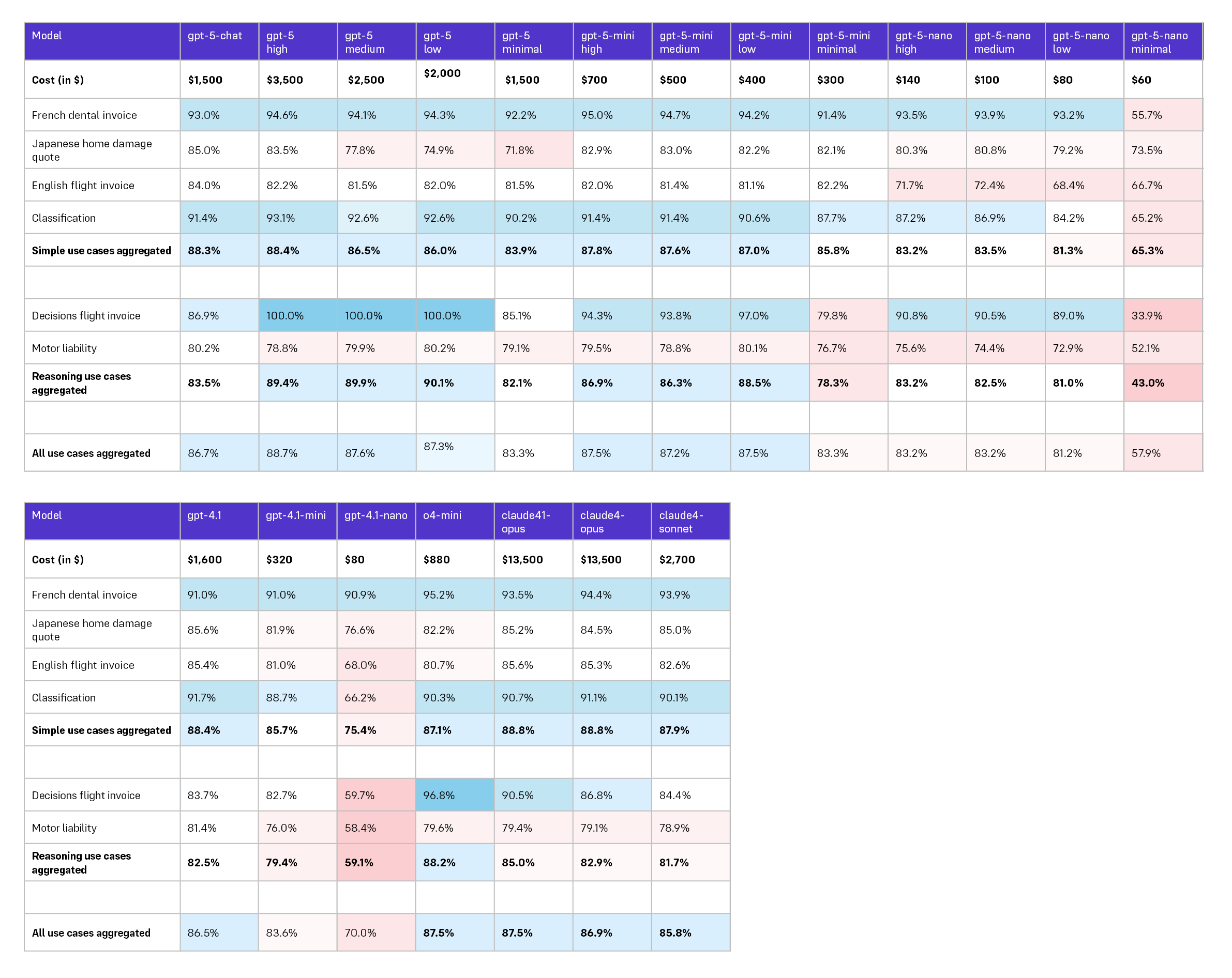 251211-P&C-StateOfAI-ReasoningModels_chart