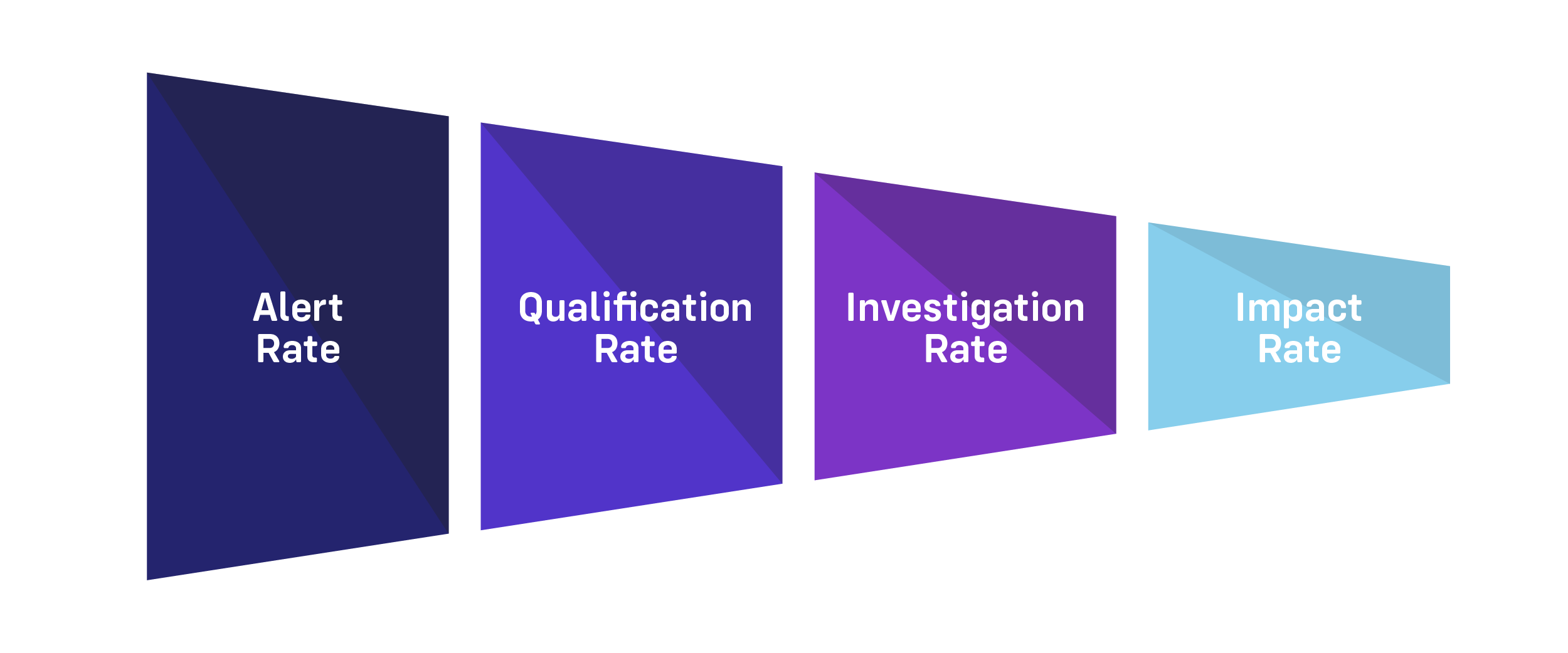 Flow chart from alert rate, qualification rate, investigation rate, and impact rate.