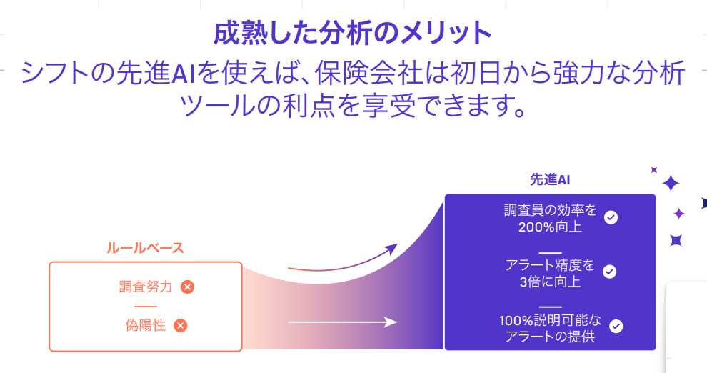 不正の分析レベルと成熟曲線 - 不適切な支払検知の例