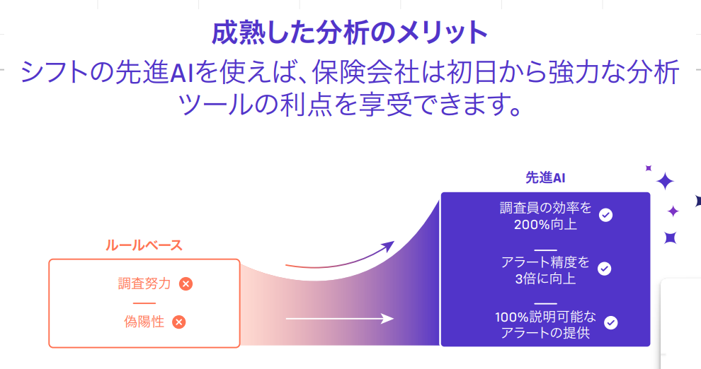 医療保険・健康保険における不正の分析レベルと成熟曲線 | インフォグラフィック